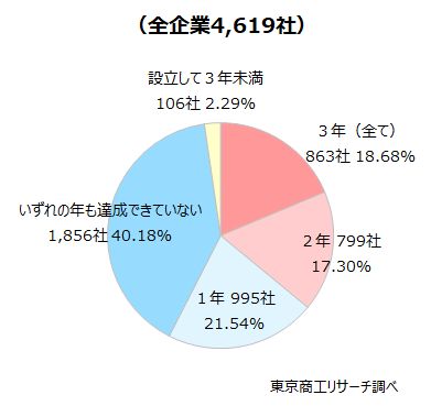 Q7.連合は5%以上の賃上げを目標にしています。貴社は2023年度~2026年度の3年間のうち、5%以上の賃上げを何年間達成しましたか?(単一回答) Q7.連合は5%以上の賃上げを目標にしています。貴社は2023年度~2026年度の3年間のうち、5%以上の賃上げを何年間達成しましたか?(単一回答)