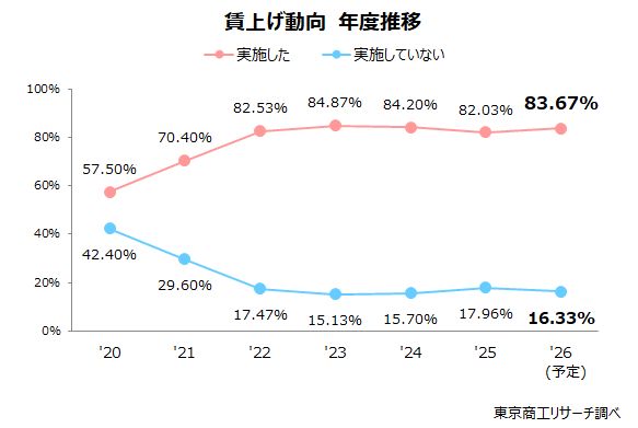 賃上げ動向 年度推移 賃上げ動向 年度推移