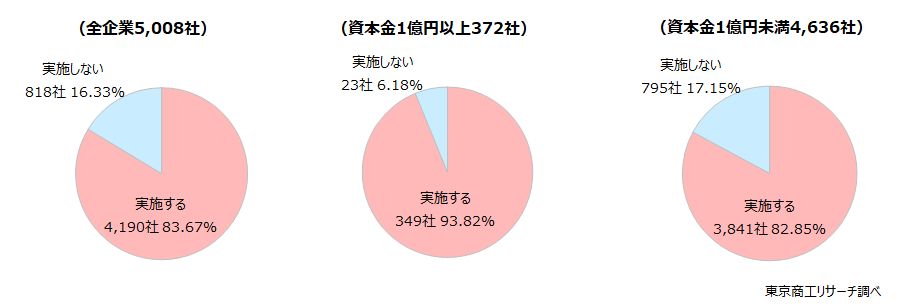 Q1.来年度(2026年度)、貴社では賃上げを実施しますか?(択一回答) Q1.来年度(2026年度)、貴社では賃上げを実施しますか?(択一回答)