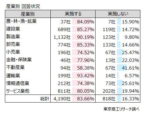 2026年度 産業別 回答状況 2026年度 産業別 回答状況