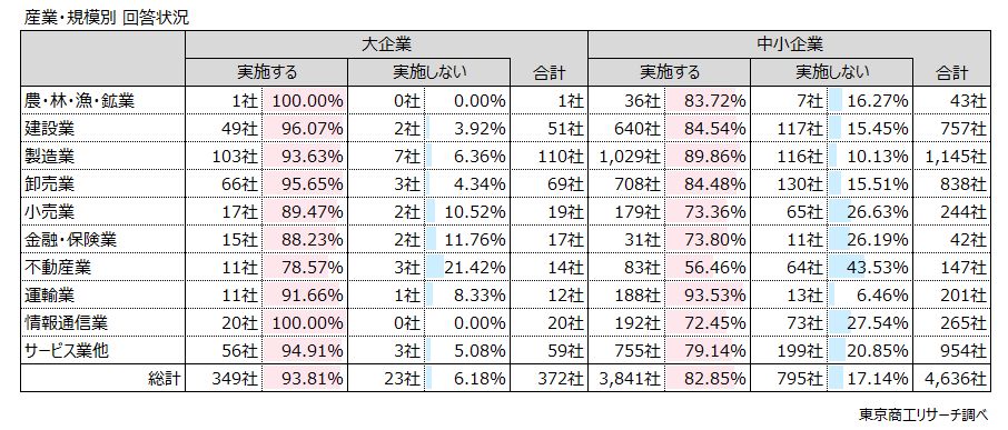産業・規模別 回答状況 産業・規模別 回答状況