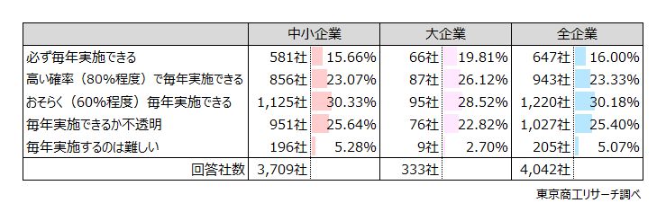 Q2.来年度(2026年度)賃上げを「実施する」と回答した方に伺います。向こう5年先まで見通した場合、貴社は毎年の賃上げを実施できそうですか?(単一回答) Q2.来年度(2026年度)賃上げを「実施する」と回答した方に伺います。向こう5年先まで見通した場合、貴社は毎年の賃上げを実施できそうですか?(単一回答)
