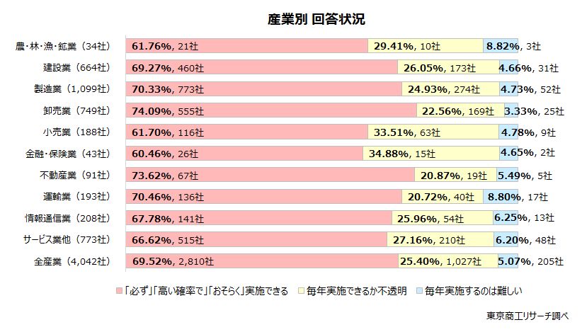 産業別 回答状況 産業別 回答状況