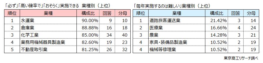 左:「必ず」「高い確率で」「おそらく」実施できる 業種別(上位)右:「毎年実施するのは難しい」業種別(上位) 左:「必ず」「高い確率で」「おそらく」実施できる 業種別(上位)右:「毎年実施するのは難しい」業種別(上位)