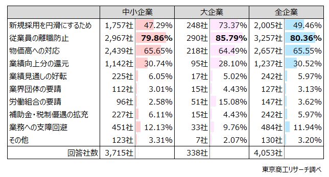 Q3.来年度(2026年度)賃上げを「実施する」と回答した方に伺います。賃上げする理由は何ですか?(複数回答) Q3.来年度(2026年度)賃上げを「実施する」と回答した方に伺います。賃上げする理由は何ですか?(複数回答)