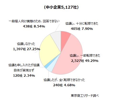 Q.今年度(2025年度)、主要販売先に対し、賃上げを念頭にした価格協議(価格転嫁)はできましたか? Q.今年度(2025年度)、主要販売先に対し、賃上げを念頭にした価格協議(価格転嫁)はできましたか?
