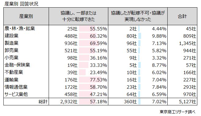 産業別 回答状況抜粋 産業別 回答状況抜粋