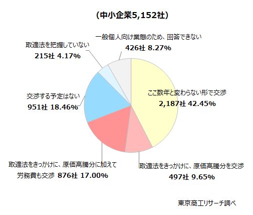 Q.今年1月1日、中小受託取引適正化法(取適法)が施行されました。価格転嫁の定着を念頭とした法律です。これを受け、来年度の価格協議はどのように臨む方針ですか? Q.今年1月1日、中小受託取引適正化法(取適法)が施行されました。価格転嫁の定着を念頭とした法律です。これを受け、来年度の価格協議はどのように臨む方針ですか?