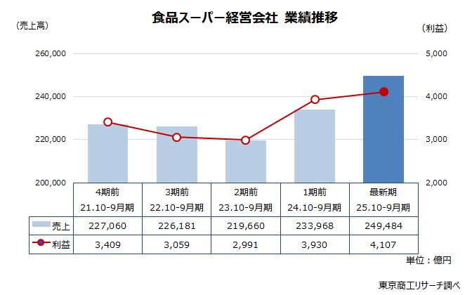 スーパー経営会社　業績推移