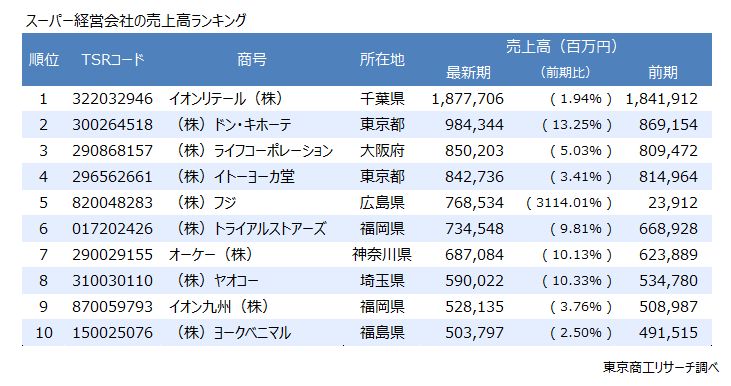 スーパー経営会社の売上高ランキング（上位10社）