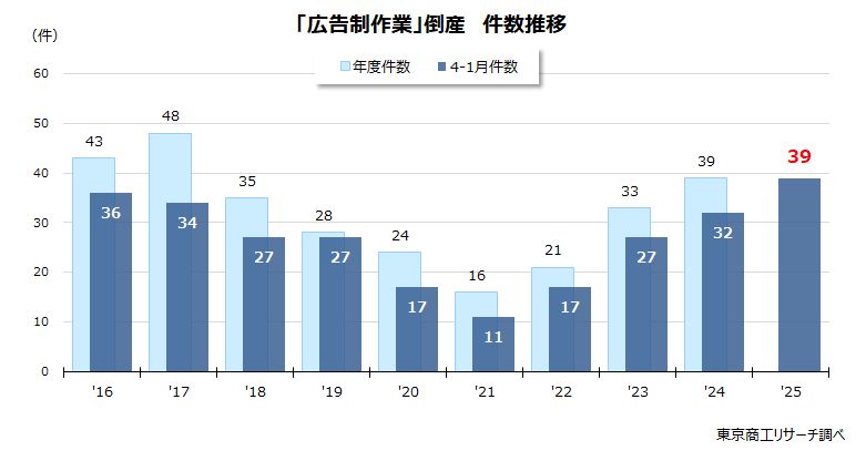 「広告制作業」倒産　件数推移