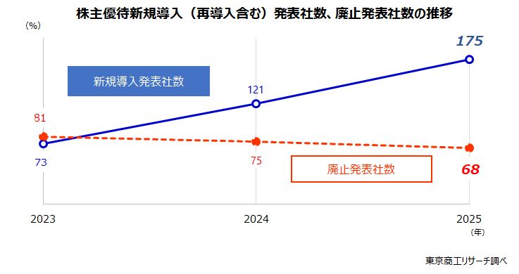 株主優待新規導入(再導入含む)発表社数、廃止発表社数の推移 株主優待新規導入(再導入含む)発表社数、廃止発表社数の推移