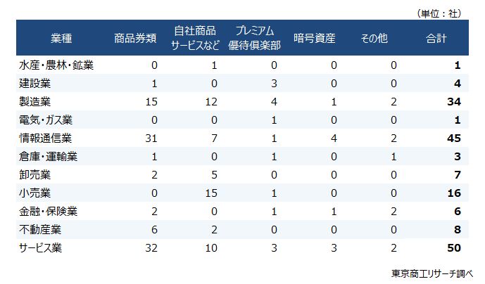 導入企業数 業種別 導入企業数 業種別