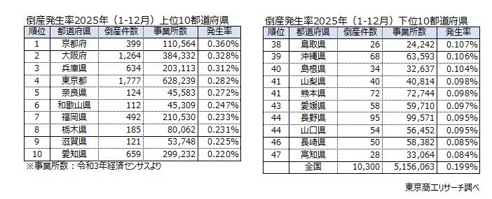 倒産発生率2025年(1-12月)都道府県 倒産発生率2025年(1-12月)都道府県