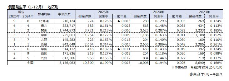 倒産発生率(1-12月)地区別 倒産発生率(1-12月)地区別