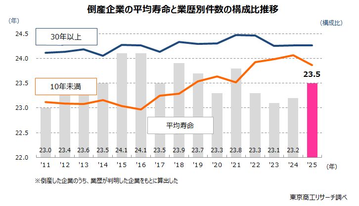 倒産企業の平均寿命と業歴別件数の構成比推移