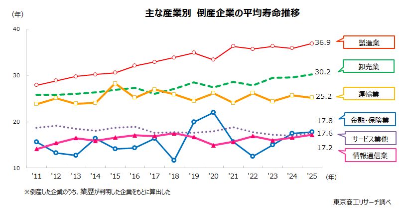 主な産業別　倒産企業の平均寿命推移
