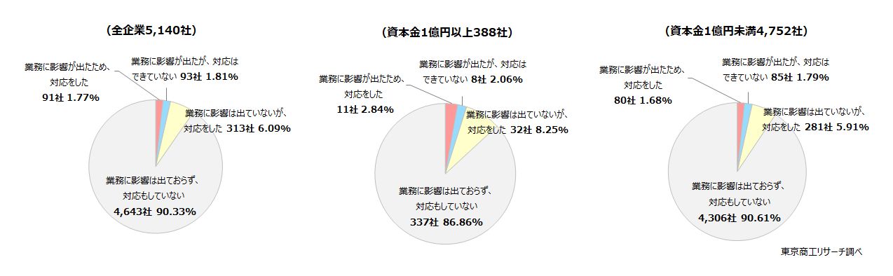 Q1.昨今のクマ出没の影響について伺います。貴社の業務への影響や対応状況は以下のどれですか? Q1.昨今のクマ出没の影響について伺います。貴社の業務への影響や対応状況は以下のどれですか?