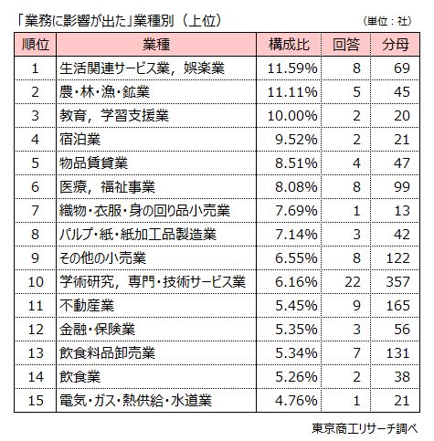 「業務に影響が出た」業種別(上位) 「業務に影響が出た」業種別(上位)