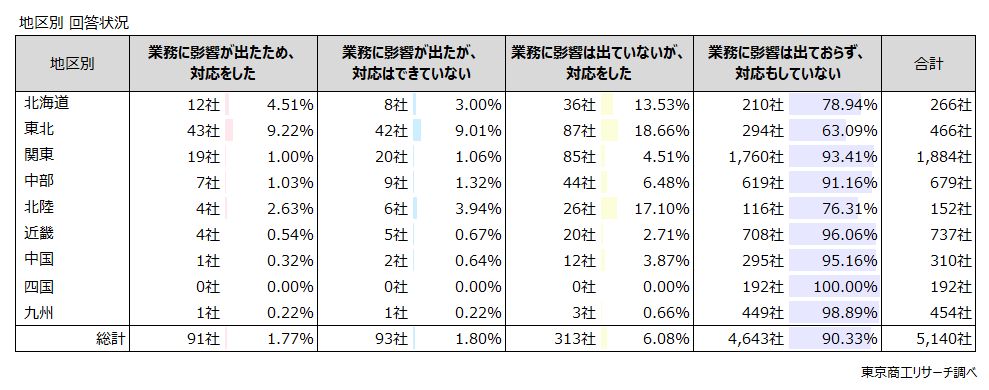 地区別 回答状況 地区別 回答状況
