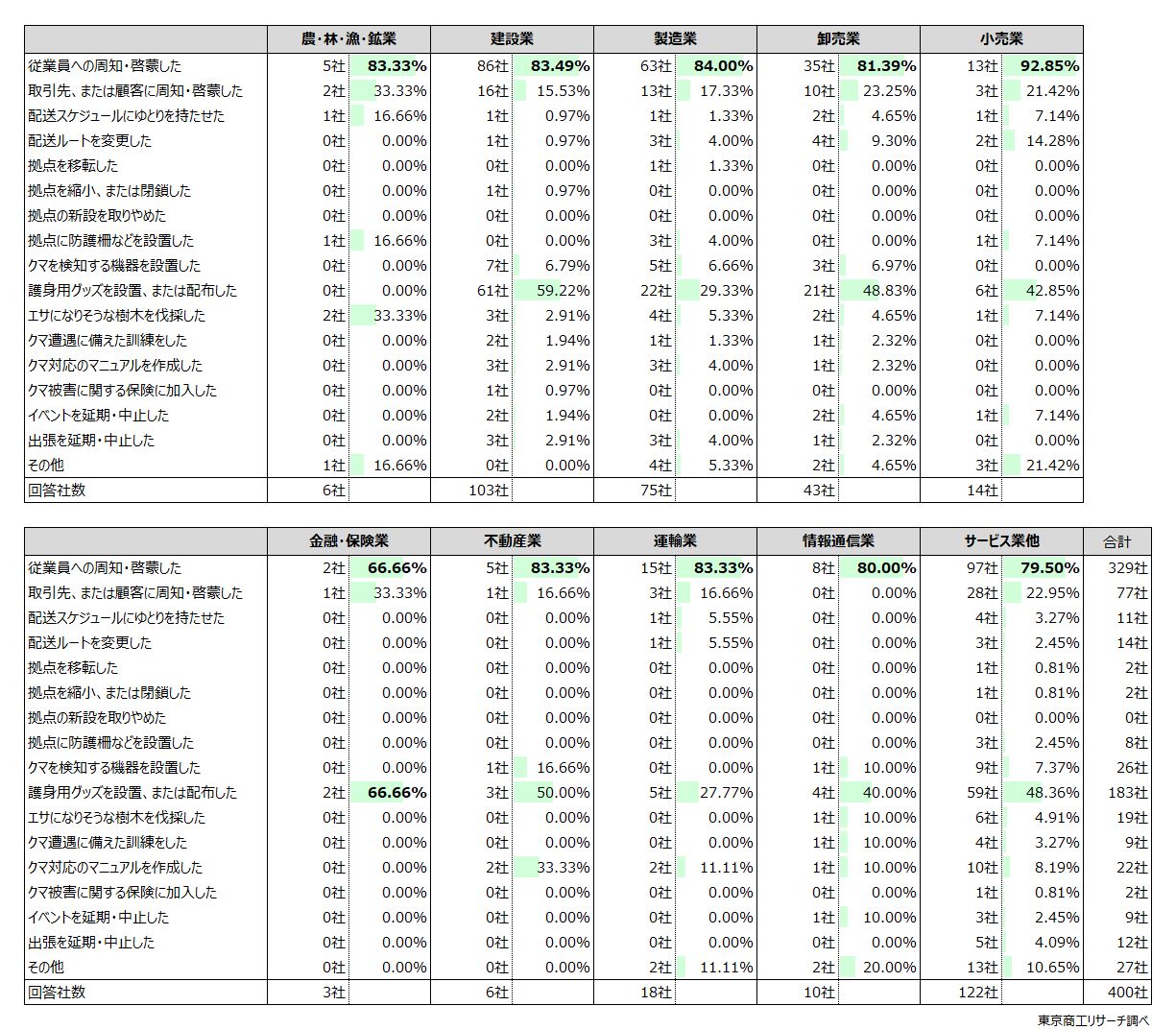 Q2.どのような対応をしましたか?(複数回答)■「従業員への周知・啓蒙した」がトップ Q2.どのような対応をしましたか?(複数回答)■「従業員への周知・啓蒙した」がトップ