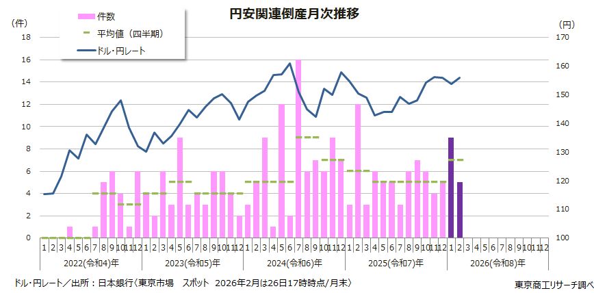 円安関連倒産月次推移 円安関連倒産月次推移