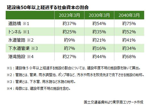 建設後50年以上経過する社会資本の割合