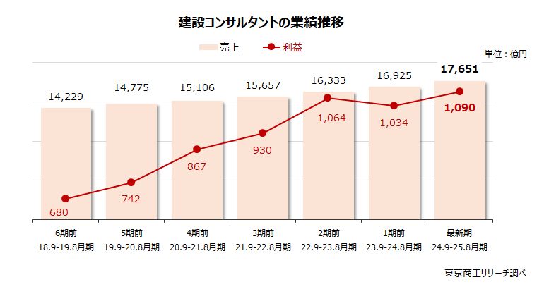 建設コンサルタントの業績推移