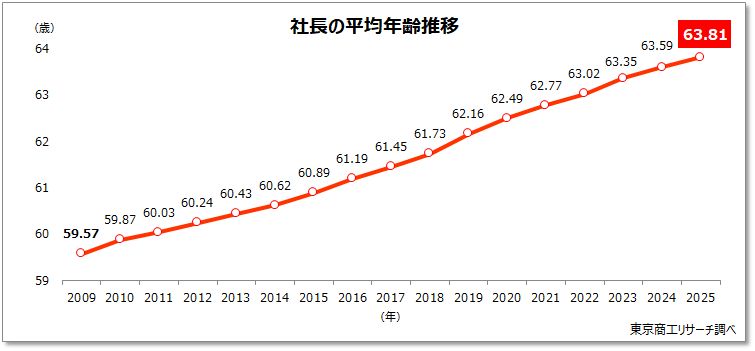 社長の平均年齢推移