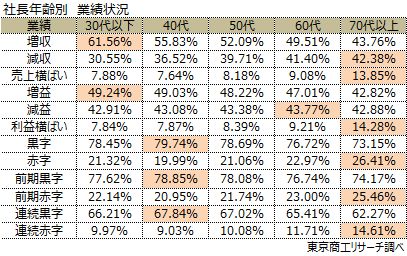 社長年齢絵　業績状況