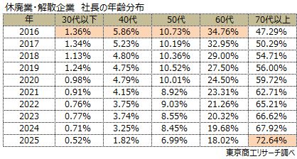 休廃業・解散企業　社長の年齢分布