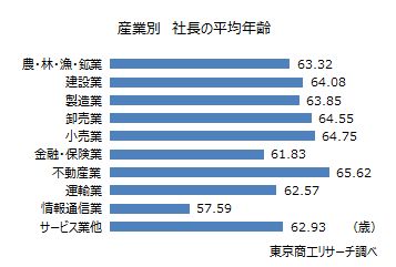 産業別　社長の平均年齢