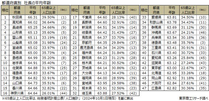 都道府県別　社長の平均年齢