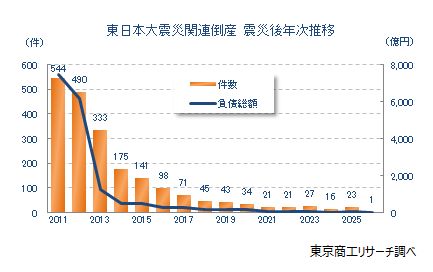 東日本大震災関連倒産　震災後年次推移