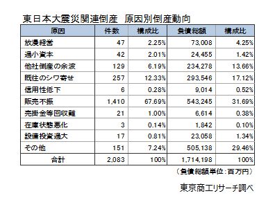 東日本大震災関連倒産　原因別倒産動向
