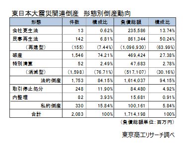 東日本大震災関連倒産　形態別倒産動向