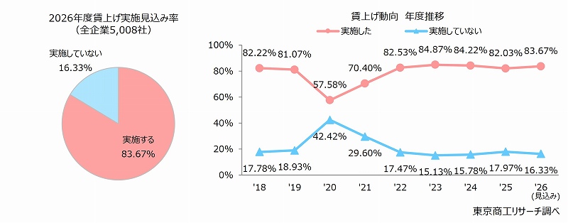 左：2026年度 賃上げ実施見込み率　右：賃上げ動向　年度推移