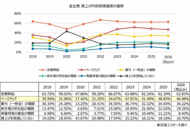 全企業　賃上げ内容別実施率の推移