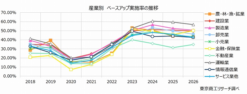 産業別　ベースアップ実施率の推移