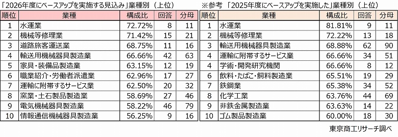 左：「2026年度にベースアップを実施する見込み」業種別（上位）　右：参考「2025年度にベースアップを実施した」業種別（上位）