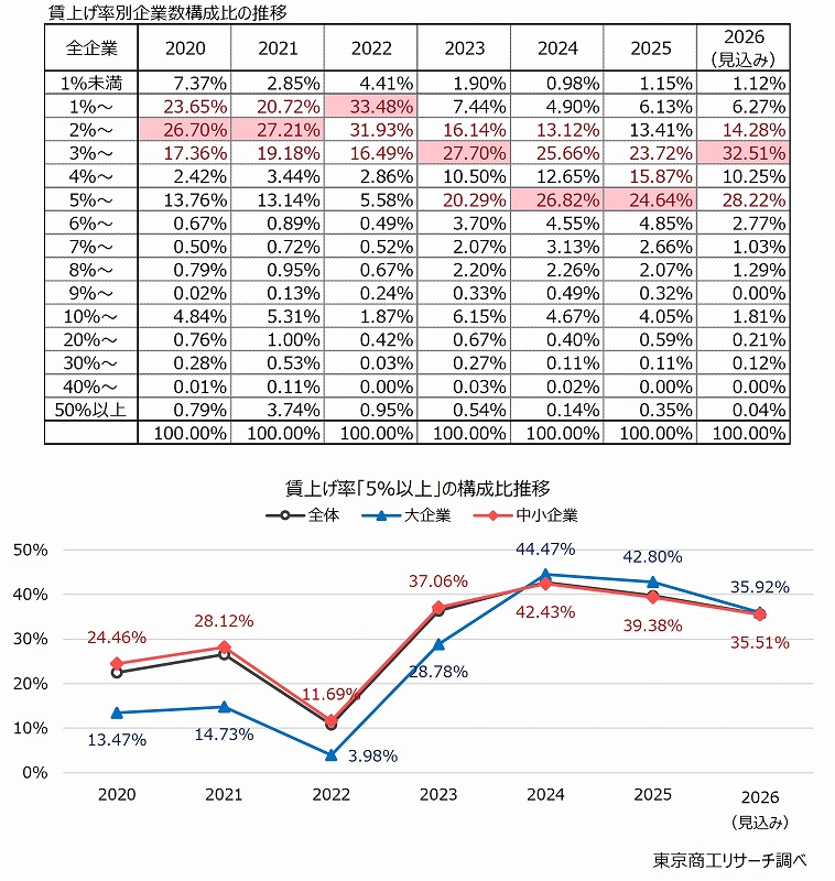 上：賃上げ率別企業数構成比の推移　下：賃上げ率「5％以上」の構成比推移
