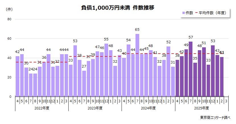 負債1,000万円未満の倒産 件数推移 負債1,000万円未満の倒産 件数推移