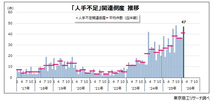 「人手不足」関連倒産推移
