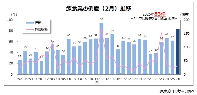 「飲食業」の倒産(2月)推移 「飲食業」の倒産(2月)推移