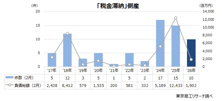 「税金滞納」倒産