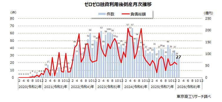 ゼロゼロ融資利用後倒産 月次推移 ゼロゼロ融資利用後倒産 月次推移