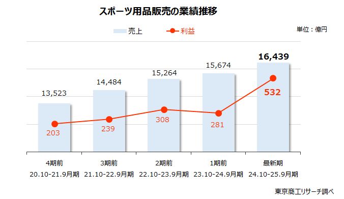 スポーツ用品販売の業績推移