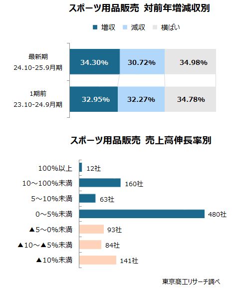 上：スポーツ用品販売　対前年増減収別　下：スポーツ用品販売　売上高伸長率別
