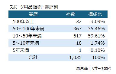 スポーツ用品販売　業歴別