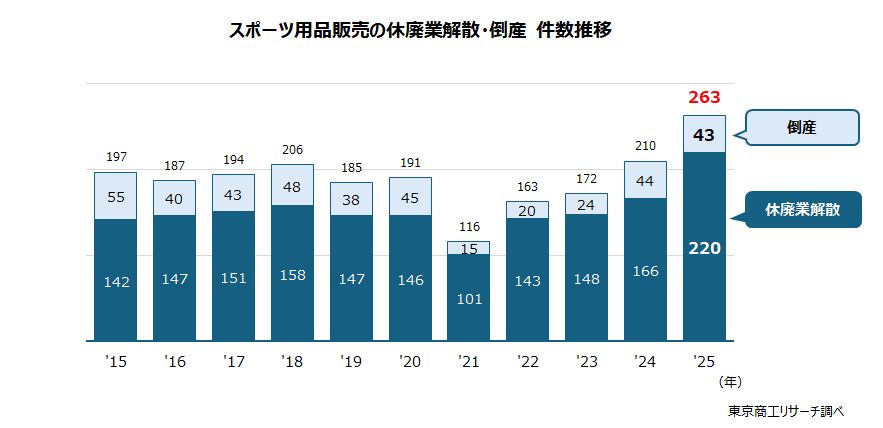 スポーツ用品販売の休廃業・解散、倒産　件数推移